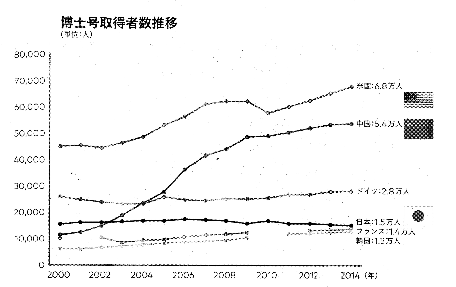 2000年から2014年までの6か国の博士号取得者数の推移を示す折れ線グラフ